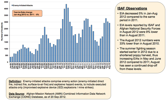 Afghan-ISAF-Data-EIA-Aug2012.jpg