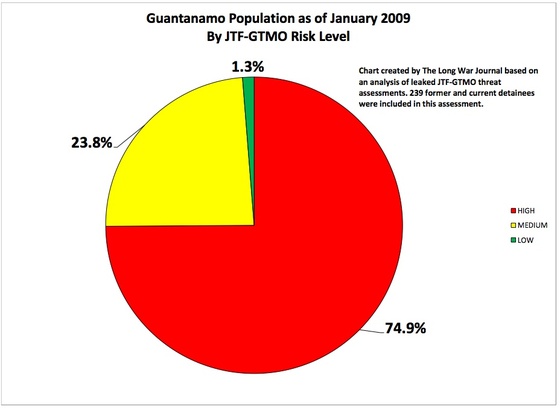 GTMO-Population-2009-Risk.jpg