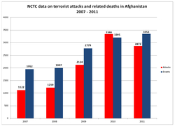 NCTC-data-Afghan-attacks-deaths-2011.jpg