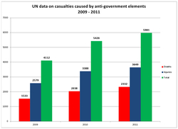 UN-data-Afghan-AGE-civilian-casualties.jpg