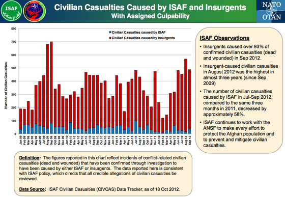 Afgh-ISAF-Data-Oct-2012-CIVCAS.jpg