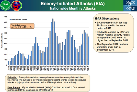 Afgh-ISAF-Data-Oct-2012-EIA.jpg