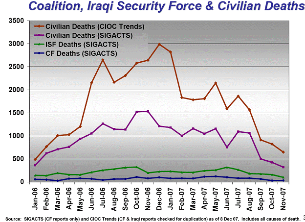 Coalition, Iraqi Security Force and 
Civilian Deaths