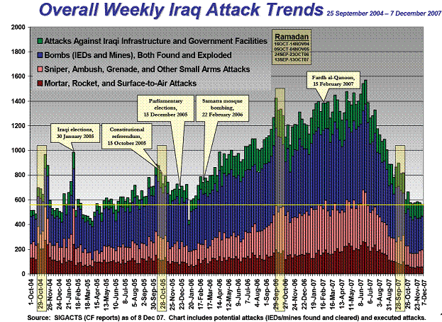 Weekly attack 
trends