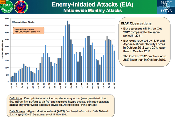 ISAF-Afghanistan-EIA-Oct2012.jpg