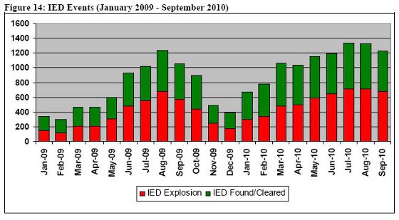 Afgh-IEDs-Sept-2009-2010.JPG