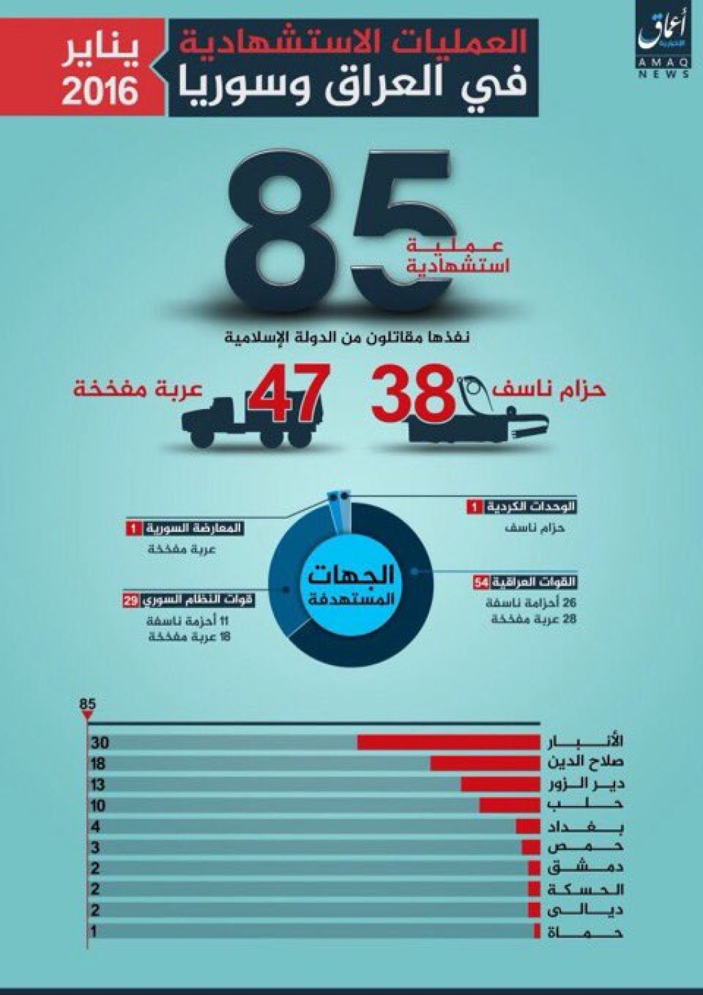 16-02-02 IS claims 85 suicide attacks in Iraq, Syria in January