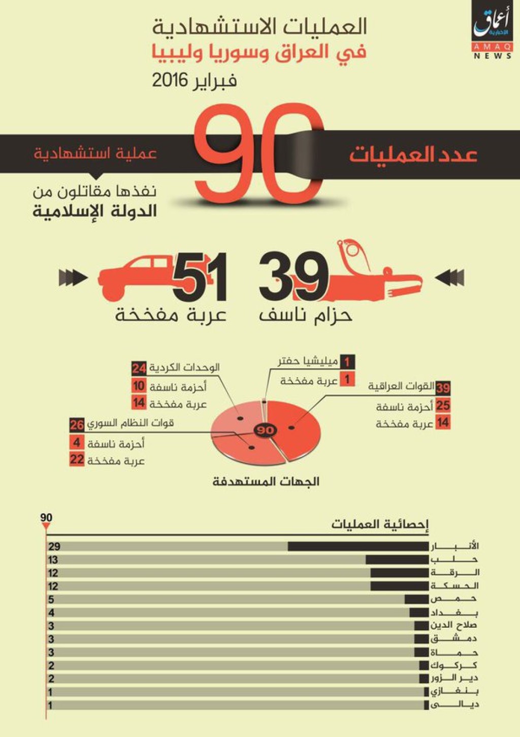 16-03-04 IS suicide attacks in Feb 2016 (Iraq, Syria, Libya)