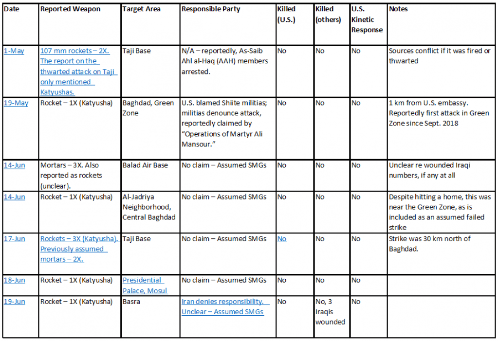 Collecting and analyzing Shiite militia attacks against the U.S ...